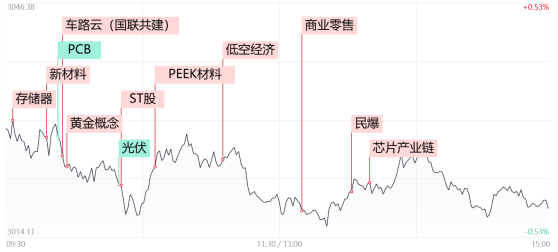 【每日收评】三大指数缩量整理，车路云概念延续强势，半导体板块午后探底回升