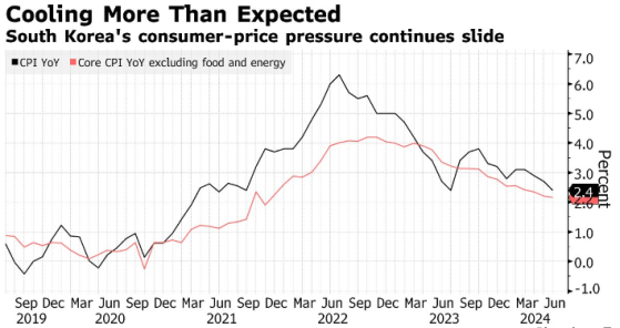 韩国6月CPI增速意外放缓 通胀降温为韩国央行降息铺路
