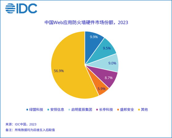IDC：2023年中国WAF硬件市场规模为13.5亿元 同比下滑2.6%
