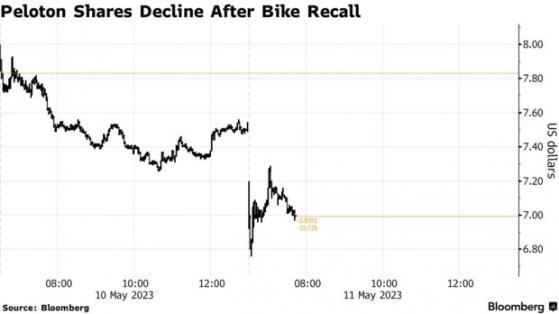 因安全隐含召回约220万辆健身自行车 Peloton(PTON.US)股价跌至历史新低