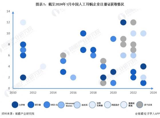 2024年中国人工耳蜗行业发展现状分析 力声特、科利耳有效注册证数量将超越诺尔康