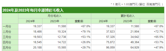 澳门5月幸运博彩毛收入同比增长29.7%至202亿澳门元 创疫情以来新高