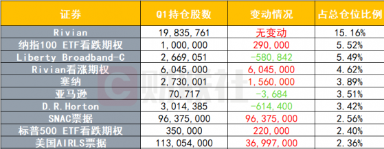 索罗斯Q1动向:清仓动视暴雪 头号重仓股Rivian“亏惨了”