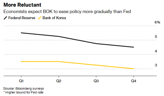 经济仍具弹性 韩国央行料维持限制性货币政策