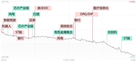 【每日收评】三大指数全线收跌！两市不足600股飘红，沪指或将面临方向性抉择