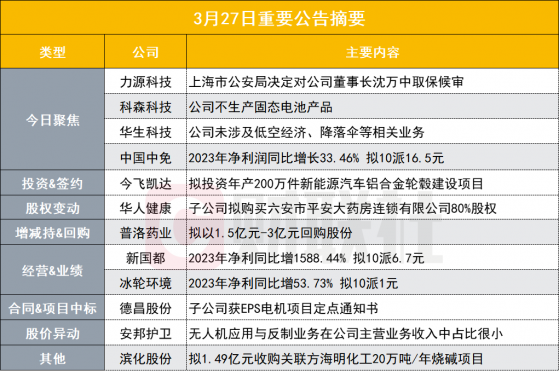突发！上海市公安局决定对这家公司董事长取保候审|盘后公告集锦
