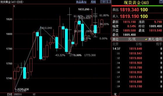 国际金价短线上看1827美元