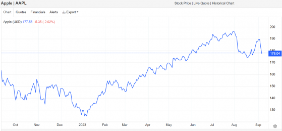 苹果(AAPL.US)股价暴跌=上杠杆良机? 信徒们已备好期权子弹博反弹