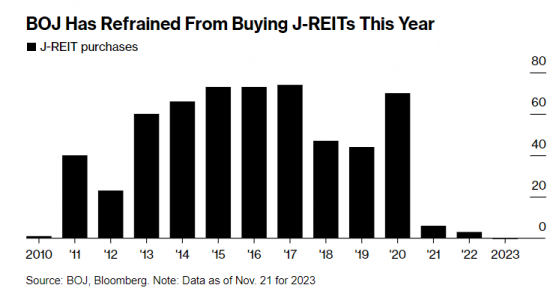 日本央行拒绝向REIT注资 也许是日本终结负利率的信号