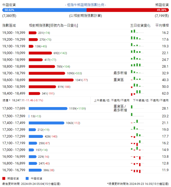 恒指牛熊街货比(51:49)︱9月24日