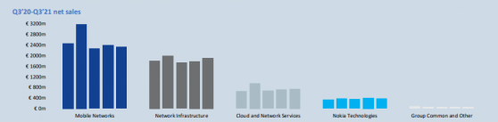 诺基亚(NOK.US)Q3净销售额54亿欧元，净利润同比增长78%