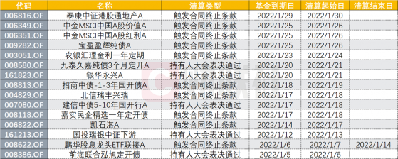 开年又15只基金宣布清盘，都是哪些原因？近年来清盘基金数量逐年上升，优胜劣汰提速