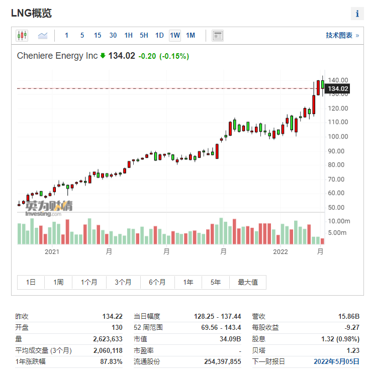 （LNG周线图来自英为财情Investing.com）