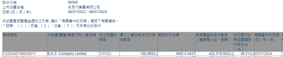 B.K.S. Company Limited增持先思行(00595)10万股 每股作价约0.44港元