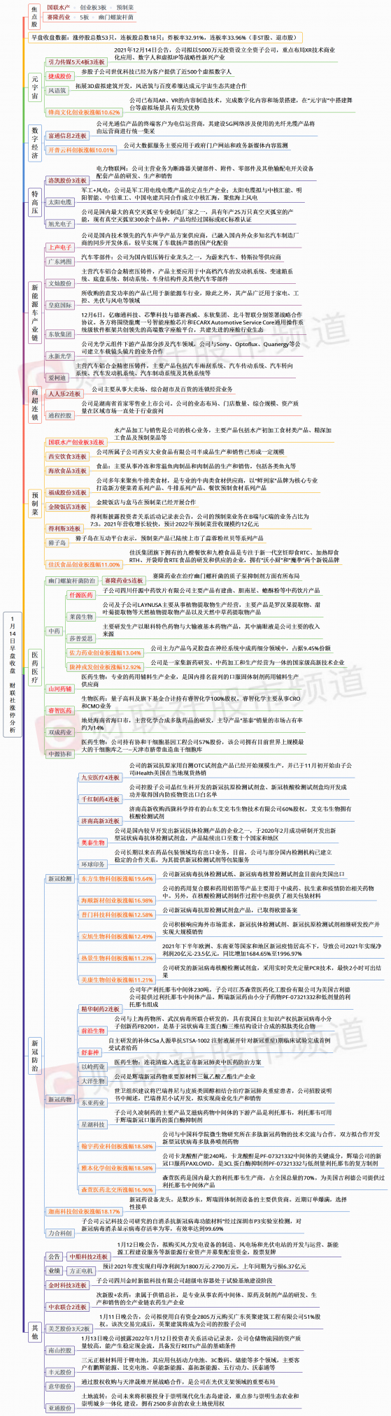 【财联社午报】医药股掀涨停潮！新冠检测、养殖板块走强，煤炭、油气板块领跌