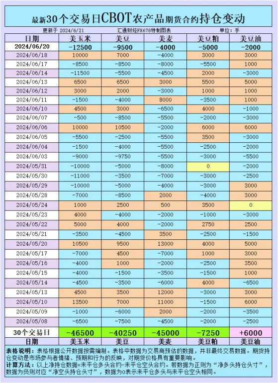 CBOT持仓动向揭秘：农产品市场情绪与基金持仓策略深度解析