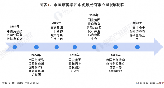 2023年中国免税行业龙头企业分析 中国中免市场份额稳居行业第一【组图】