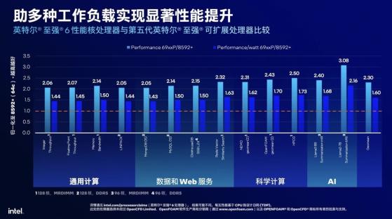 推理算力需求或达训练10倍 英特尔旗舰CPU加码AI推理 带动多厂服务器新品排队面市|行业观察