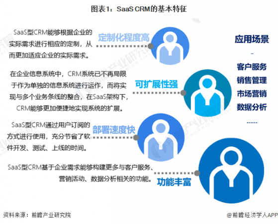 2024年中国CRM行业细分应用市场分析 SaaS CRM将成为行业发展的主流【组图】