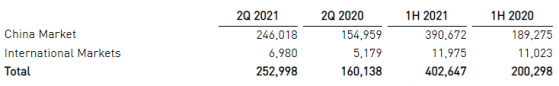 小牛电动(NIU.US)Q2电动滑板车销量约为25.3万辆，同比增长58.0%