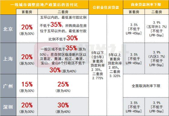 北京出手，一线城市楼市新政纷纷落地！一图看懂首付比、贷款利率变化