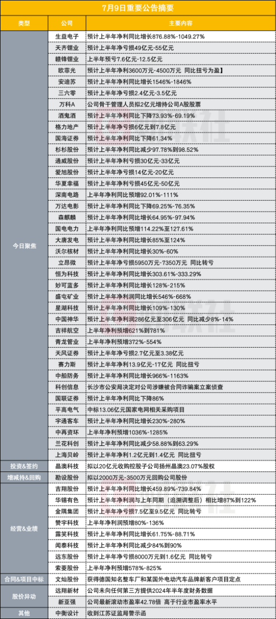 净利同比最高增超10倍！170亿PCB概念股披露半年度业绩预告|盘后公告集锦