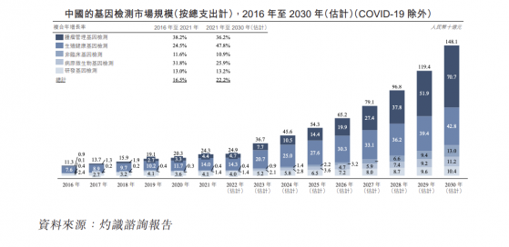 做核酸狂揽19亿营收之后 基因检测机构海普洛斯拟赴港IPO