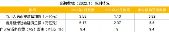 财联社2月C50风向指数调查：流动性预期宽松 1月社融或达5.5万亿