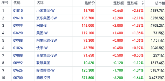 科技股回暖助力恒指企稳 市场风格变化高息股全线回调｜港股风向标