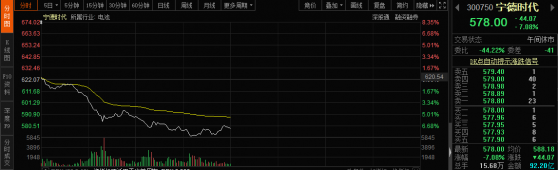 外资休假，内资砸盘！“宁王”罕见大跌8% 锂电池板块不香了？