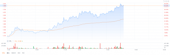 港股异动|易居企业完成与阿里合资项目重组 股价大涨40%