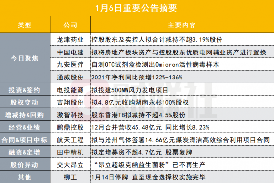 盘后公告集锦|股价大涨近两倍！这家公司控股股东及实控人急抛减持计划