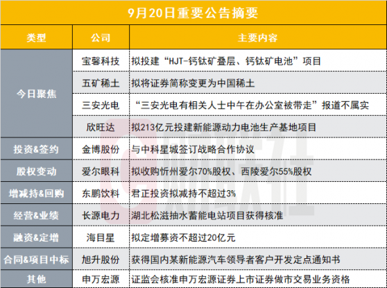 多点开花？小市值光伏概念股涉足TOPCON后再投建HJT-钙钛矿项目|盘后公告集锦