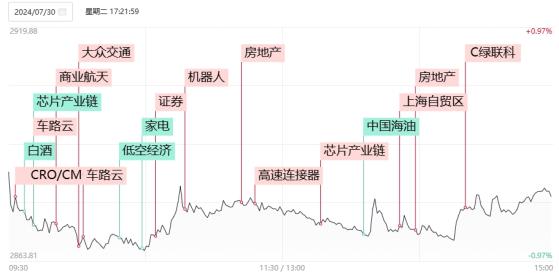 【焦点复盘】红利股颓势依旧，上证50创日线七连阴，半导体产业链逆势爆发