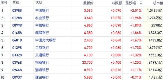 资金抱团！港股内银股震荡走高 机构称行业分红率还有上升空间