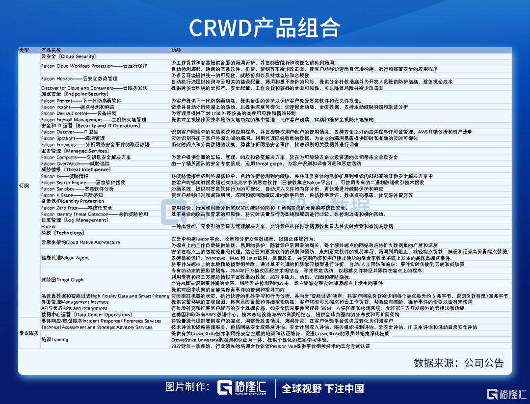 财报解剖 | CRWD 千亿美元市场的一哥