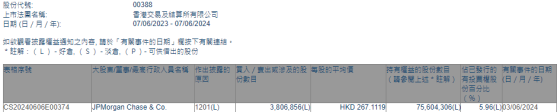 摩根大通减持香港交易所(00388)约380.69万股 每股作价约267.11港元