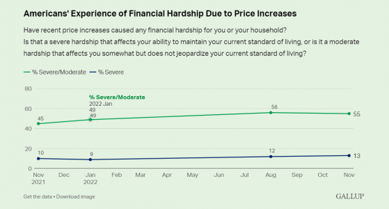 美民调：超一半美国人正经历着通胀带来的经济困难