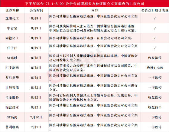 多股应声一字跌停！下半年迄今12家上市公司公告公司或相关方被证监会立案，复旦复华等热门股赫然在列