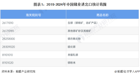 2024年中国锑行业进出口情况分析 行业长期处于贸易顺差状态【组图】