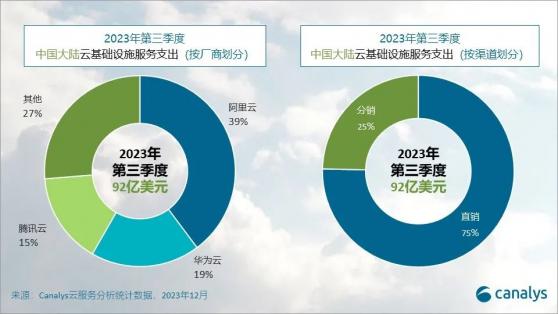Canalys：三季度中国大陆云基础设施服务支出92亿美元 同比增长18%