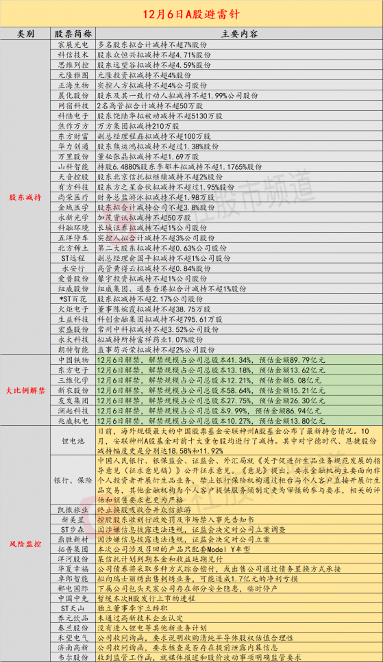 12月6日投资避雷针：这两家公司因涉嫌信息披露违法违规，遭证监会立案调查