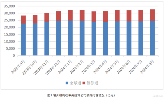 截至8月末 境外机构在中央结算公司托管债券总量3.26万亿元