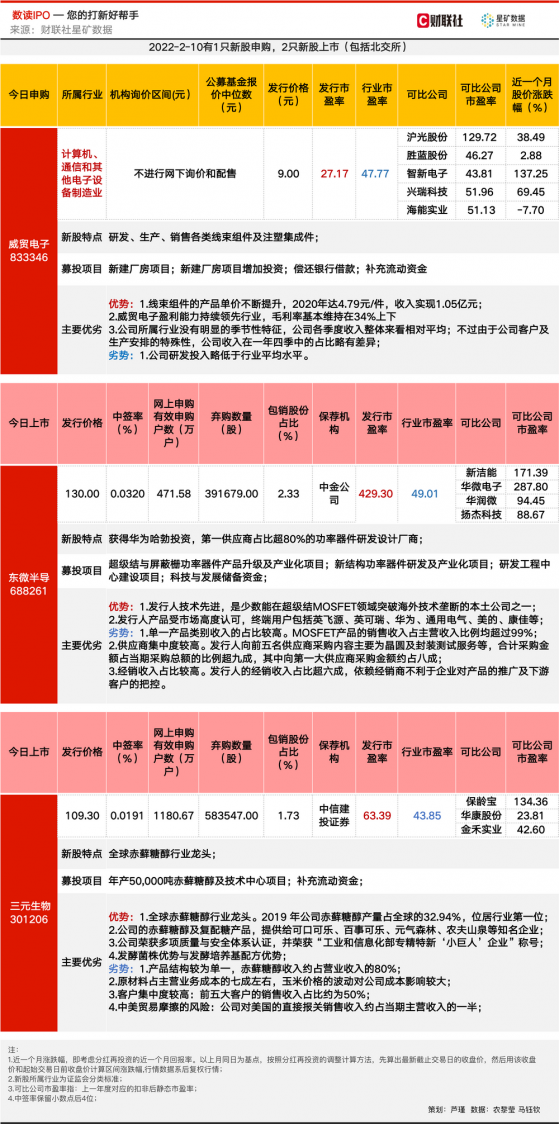 【数读IPO】发行价均超100元 “代糖龙头”和华为哈勃投资芯片股今日上市