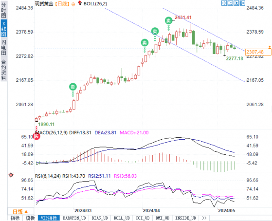 美元强势下黄金下跌：一探究竟，把握长期投资先机！