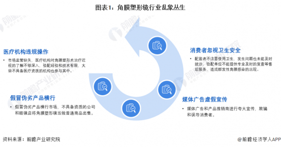 2024年中国角膜塑形镜行业政策历程分析 乱象、整治、松绑 行业步入集采阶段