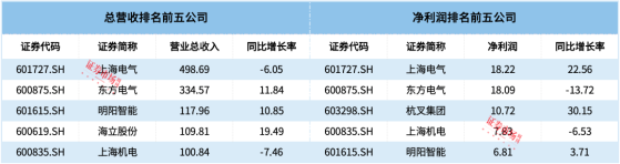 通用设备龙头上海电气业绩增长22.56%，年初过会的耀坤液压拟募资9亿元