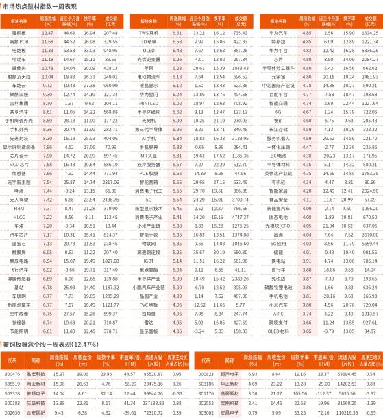 一周市场热点及重点板块个股表现（7 月8 日~7 月12 日）