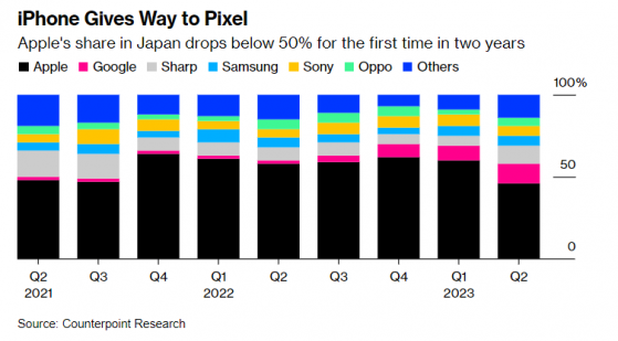 谷歌(GOOGL.US)Pixel崛起 苹果(AAPL.US)iPhone在日本份额两年来首次跌破50%