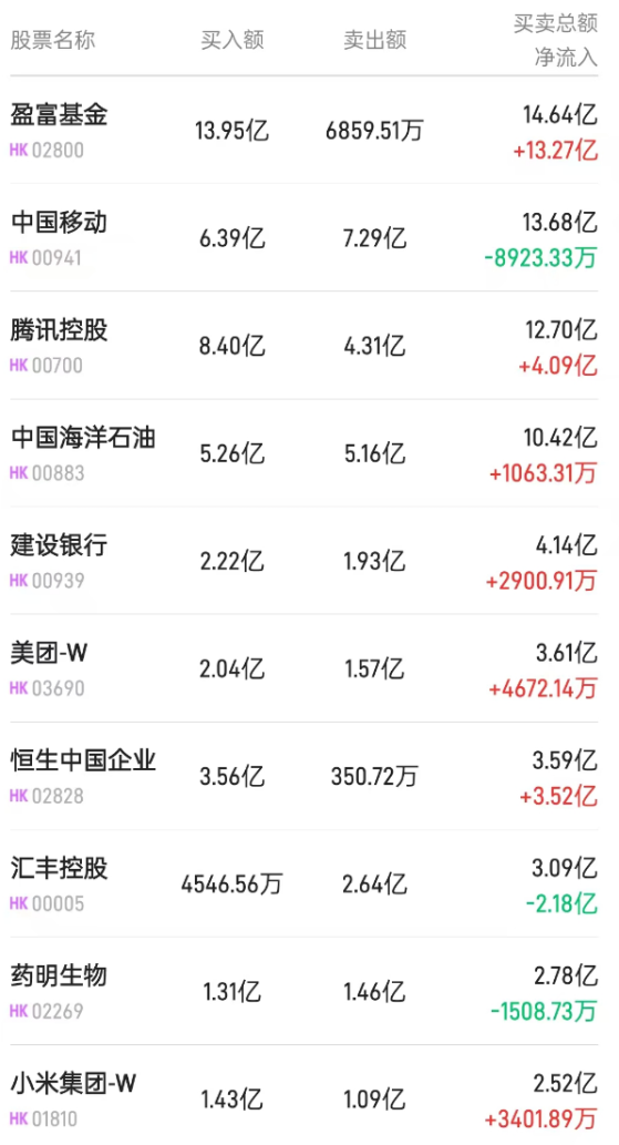 北水动向|北水成交净买入59.87亿 内资重新加仓港股ETF 继续抛售汇控(00005)